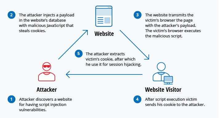 xss